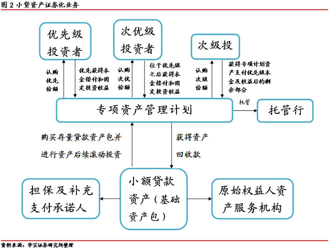 华宝财富魔方 从《红宝书》看基金子公司资产证券化的破局之道